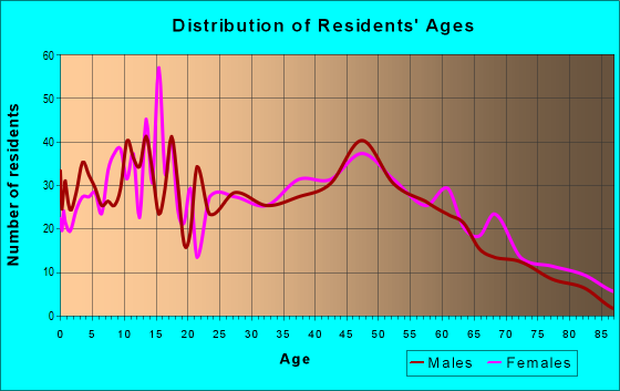 Age and Sex of Residents in zip code 62265