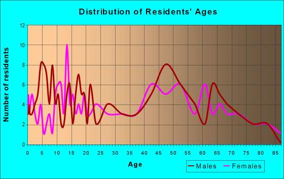 Age and Sex of Residents in zip code 62268