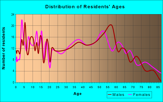 Age and Sex of Residents in zip code 62271