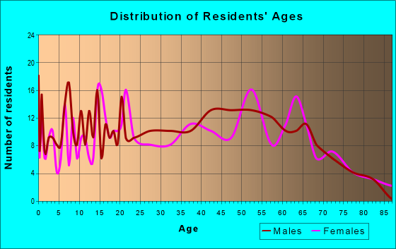Age and Sex of Residents in zip code 62272