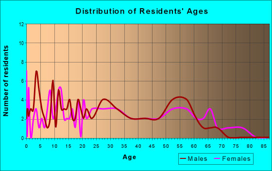 Age and Sex of Residents in zip code 62273