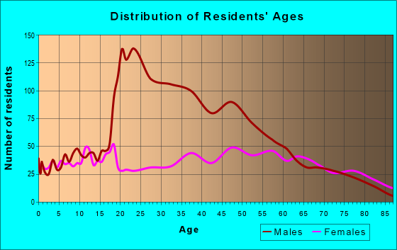 Age and Sex of Residents in zip code 62274