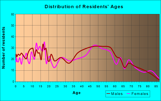 Age and Sex of Residents in zip code 62275
