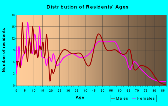 Age and Sex of Residents in zip code 62277