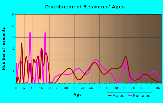 Age and Sex of Residents in zip code 62283