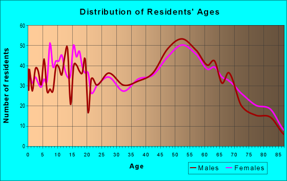 Age and Sex of Residents in zip code 62286