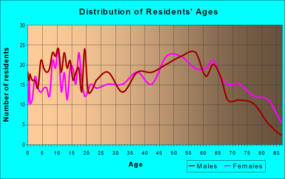 Age and Sex of Residents in zip code 62288