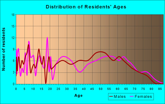 Age and Sex of Residents in zip code 62292