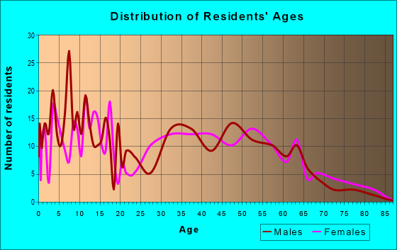 Age and Sex of Residents in zip code 62295