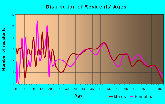 Age and Sex of Residents in zip code 62311