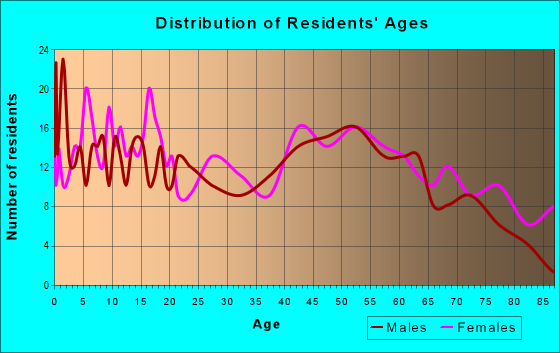 Age and Sex of Residents in zip code 62312