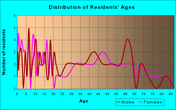 Age and Sex of Residents in zip code 62313
