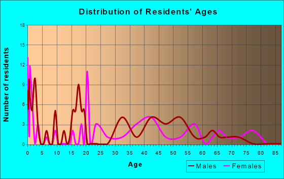 Age and Sex of Residents in zip code 62318