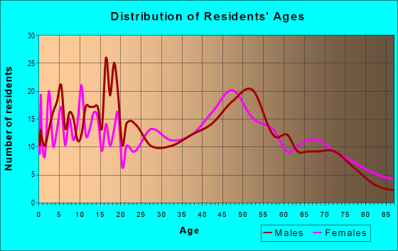 Age and Sex of Residents in zip code 62320