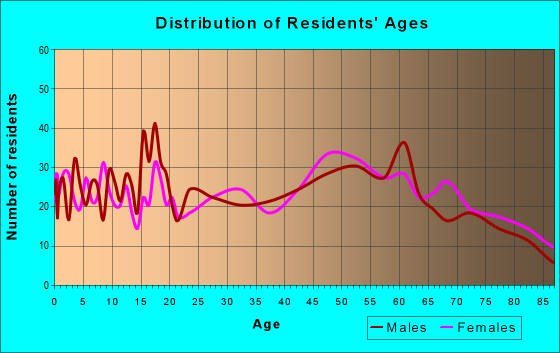 Age and Sex of Residents in zip code 62321