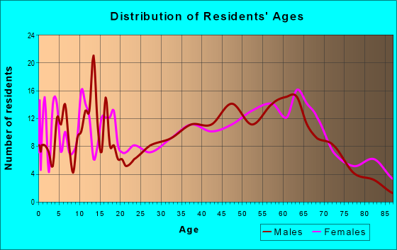 Age and Sex of Residents in zip code 62330