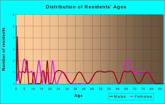 Age and Sex of Residents in zip code 62334