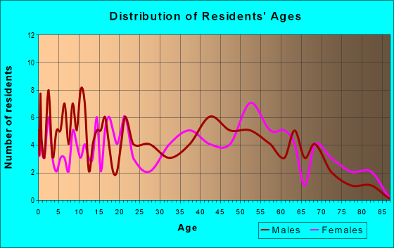 Age and Sex of Residents in zip code 62343