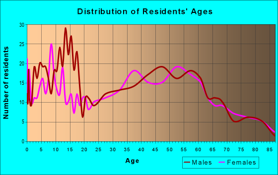 Age and Sex of Residents in zip code 62347