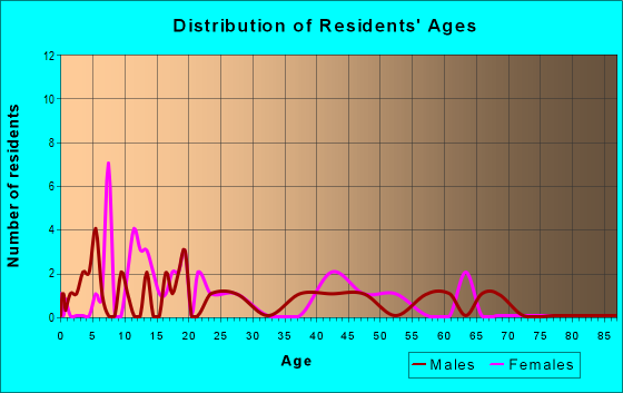 Age and Sex of Residents in zip code 62348