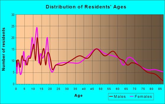 Age and Sex of Residents in zip code 62351