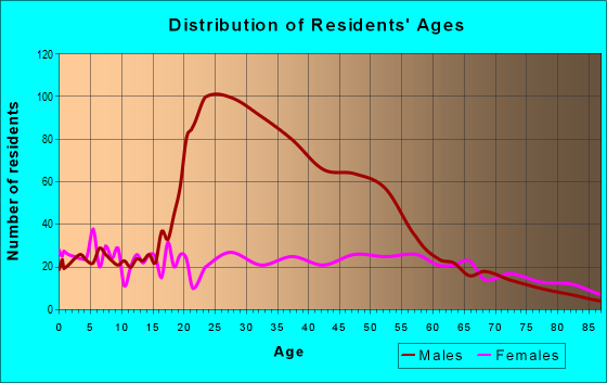 Age and Sex of Residents in zip code 62353