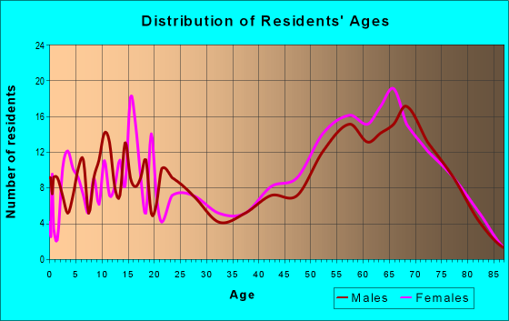 Age and Sex of Residents in zip code 62354