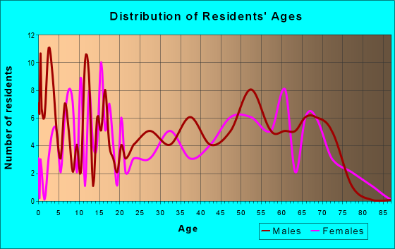 Age and Sex of Residents in zip code 62355
