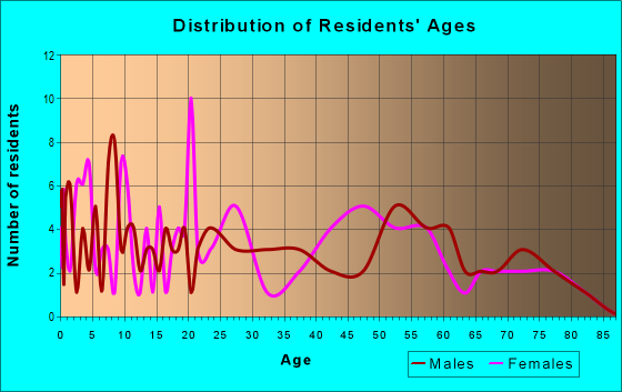 Age and Sex of Residents in zip code 62356