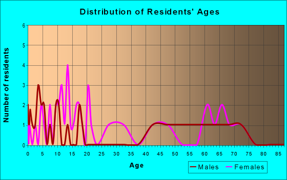 Age and Sex of Residents in zip code 62359