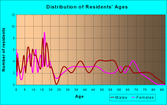 Age and Sex of Residents in zip code 62361