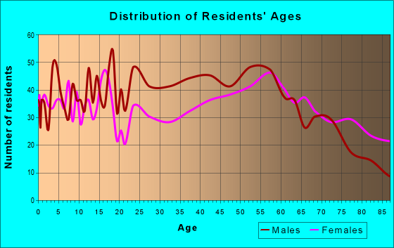 Age and Sex of Residents in zip code 62363