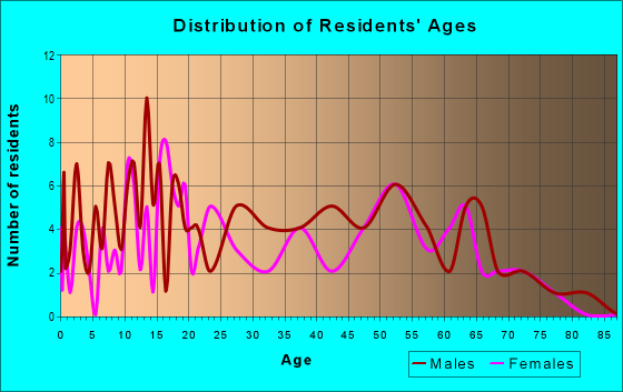Age and Sex of Residents in zip code 62365