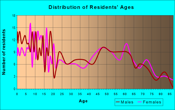 Age and Sex of Residents in zip code 62367
