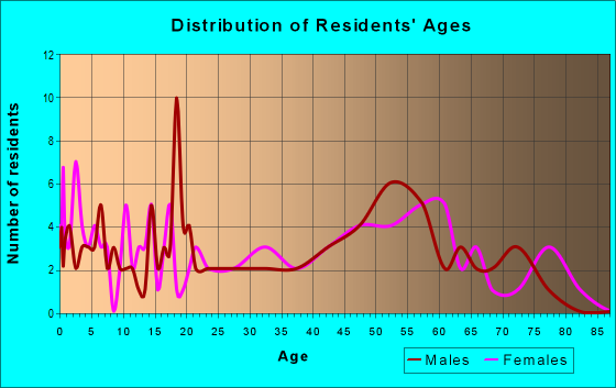 Age and Sex of Residents in zip code 62370