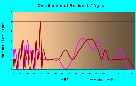 Age and Sex of Residents in zip code 62374