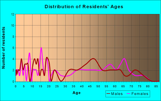 Age and Sex of Residents in zip code 62375