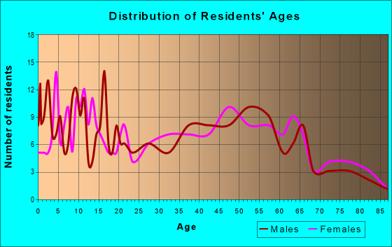 Age and Sex of Residents in zip code 62376