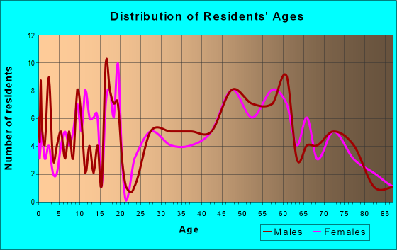 Age and Sex of Residents in zip code 62378