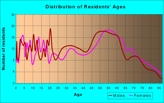 Age and Sex of Residents in zip code 62379