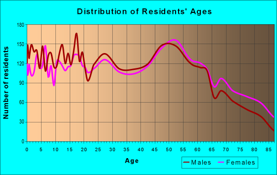 Age and Sex of Residents in zip code 62401