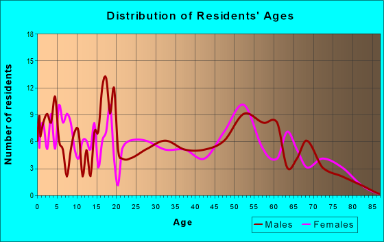 Age and Sex of Residents in zip code 62410