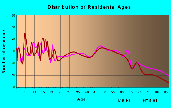 Age and Sex of Residents in zip code 62411