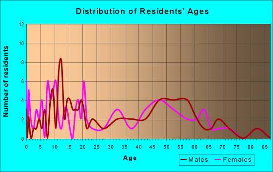 Age and Sex of Residents in zip code 62413