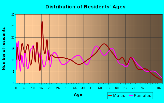 Age and Sex of Residents in zip code 62414