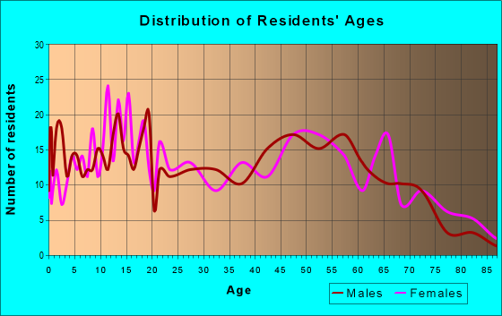 Age and Sex of Residents in zip code 62418