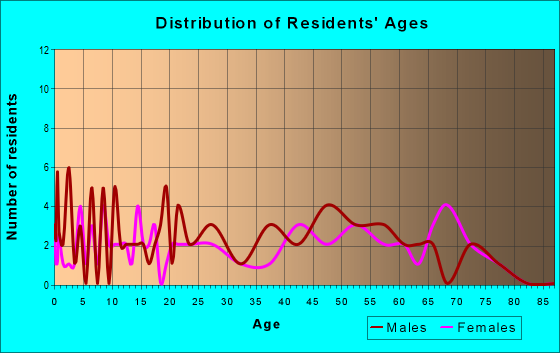 Age and Sex of Residents in zip code 62419