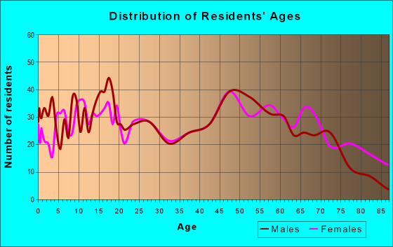 Age and Sex of Residents in zip code 62420