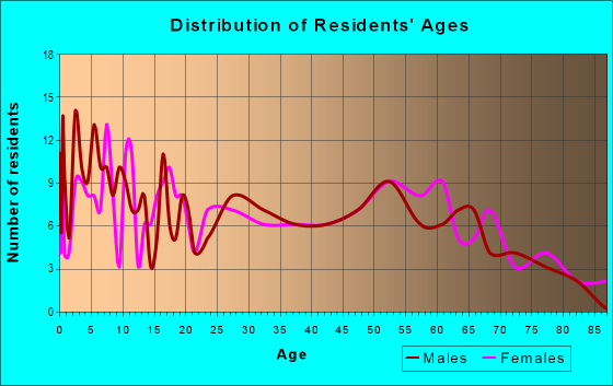 Age and Sex of Residents in zip code 62422