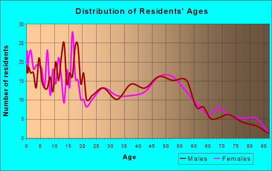 Age and Sex of Residents in zip code 62424